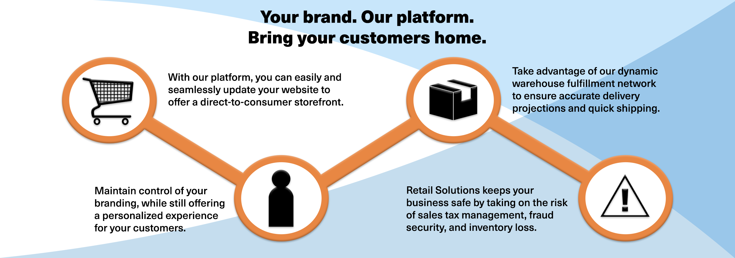 With our platform you can: easily update your website to offer a direct to consumer storefront, maintain control of your branding, take advantage of our dynamic warehouse fulfillment network, and keep your business safe from risks ranging from fraud security to inventory loss.